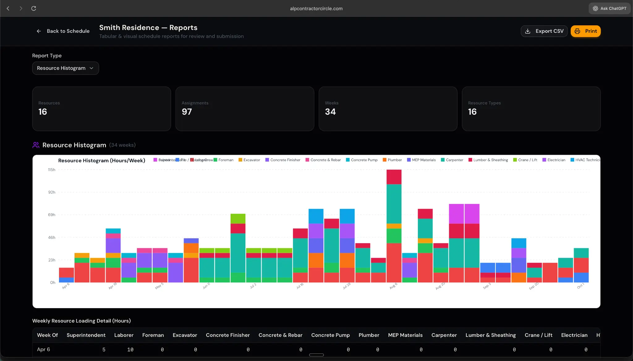 Resource Histogram — weekly resource loading by trade across project duration